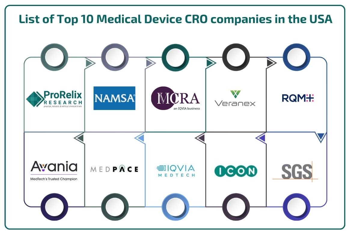 Top 10 Medical Device CRO Companies in the USA