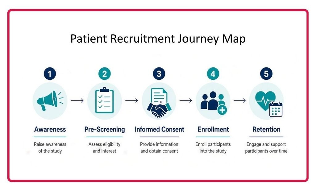 patient recruitment journey map